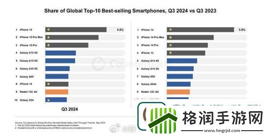 iphone15成24年Q3全球销量最高手机