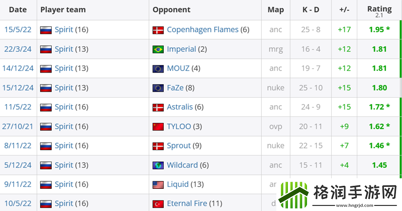 1.80rating!magixx打出参加Major第四好数据