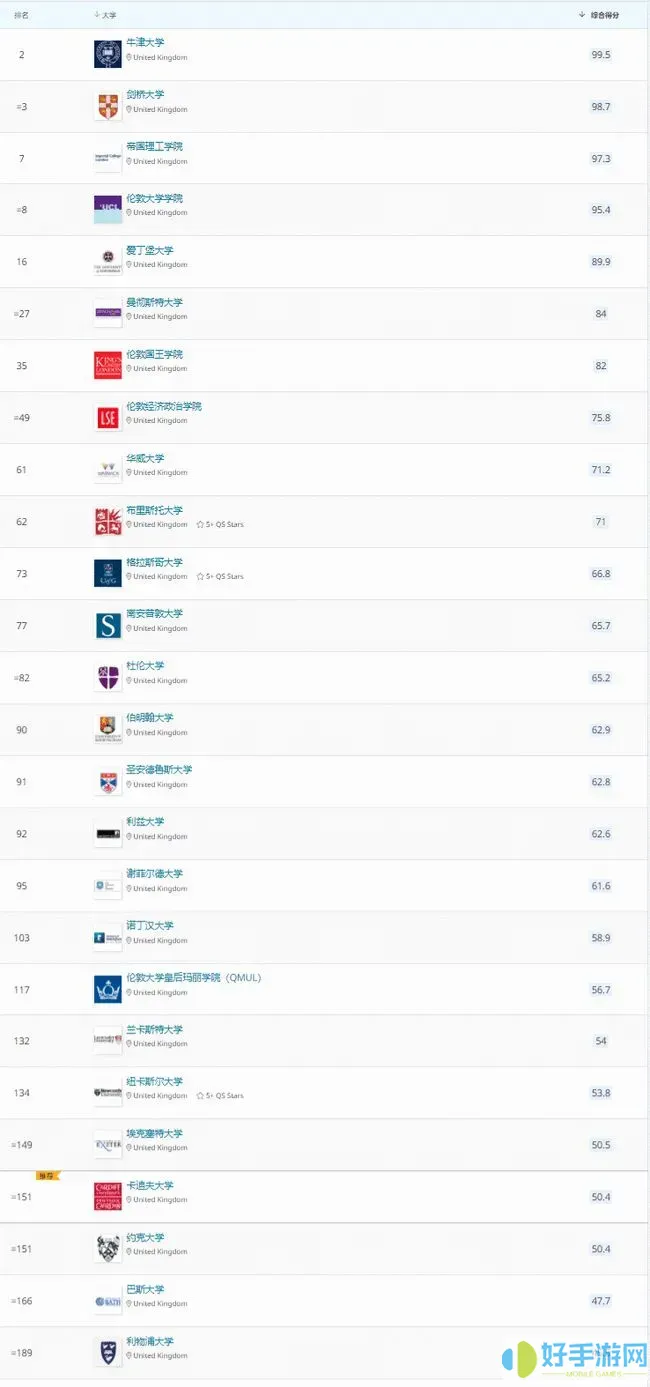 最新世界大学排名