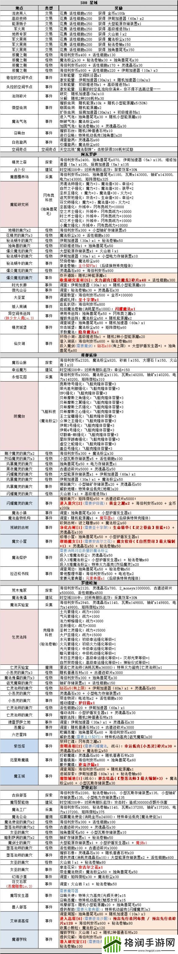 不思议迷宫时空域S08攻略大全