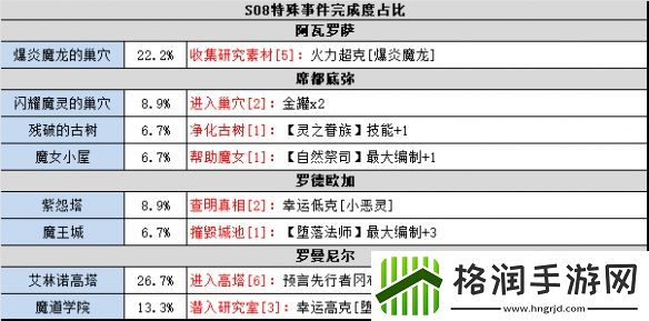 不思议迷宫时空域S08攻略大全