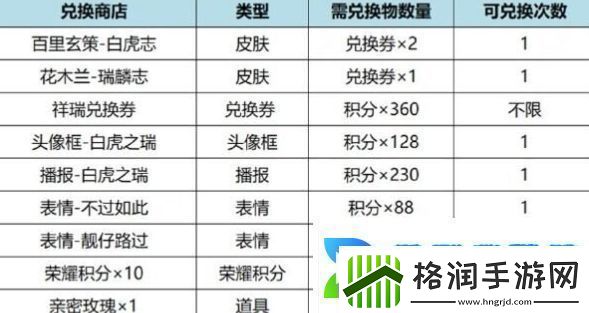 王者荣耀虎麟征祥皮肤祈愿兑换商店兑换奖励汇总分享