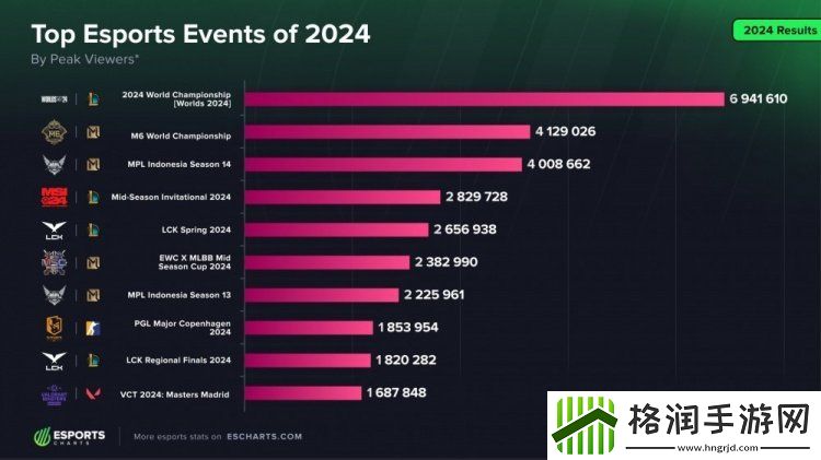世界第一电竞实至名归!LOL项目收视时长与人次碾压其余电竞项目