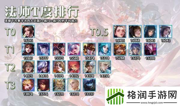 最权威的12月法师T度排行女娲仅有T1扁鹊倒数第一