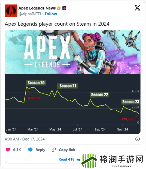 Apex英雄游玩热度三年来最低点!人数峰值暴跌