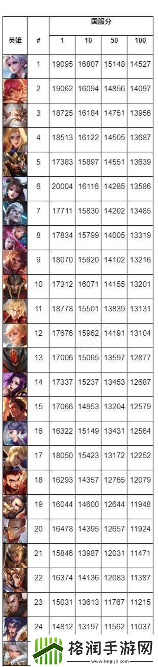 对抗路国百战力排名公布亚连第一吕布靠后