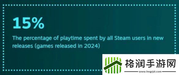 还是更想等打折!2024年Steam用户玩新作时间仅15%