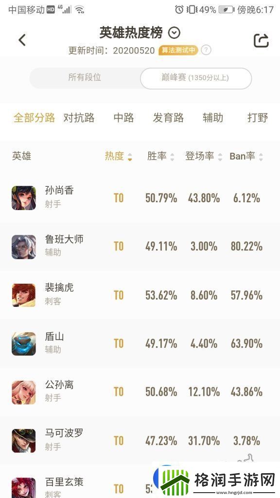 王者荣耀哪个英雄热度最高