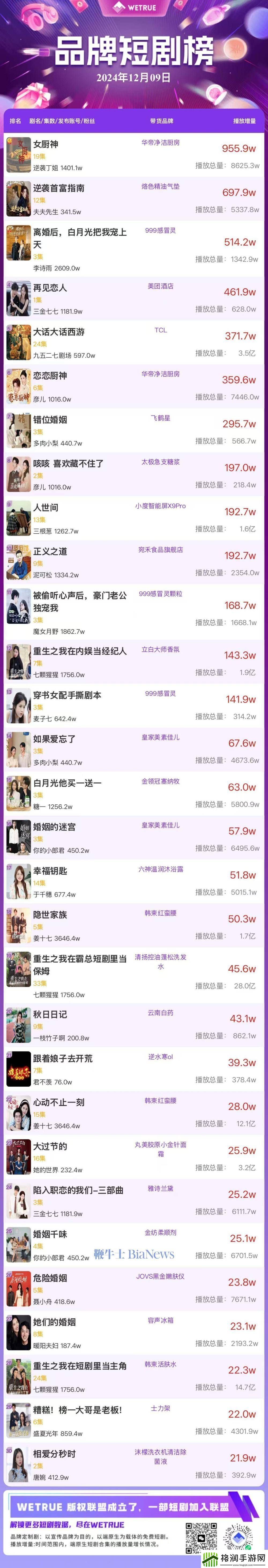 12月10日品牌短剧热度排行