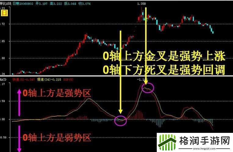 “MACD画笔”迷局