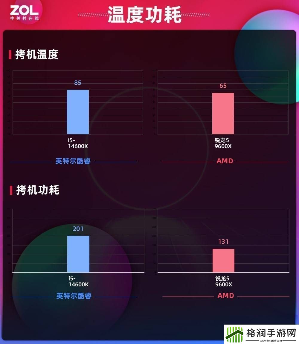 AMD锐龙59600X游戏性能功耗双赢是时候改变对AMD的看法了
