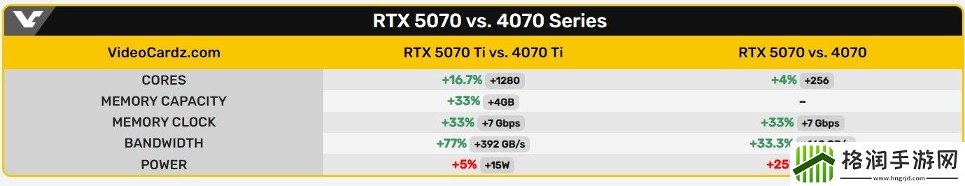 RTX5070/Ti完整规格曝光！RTX5070维持12GB显存
