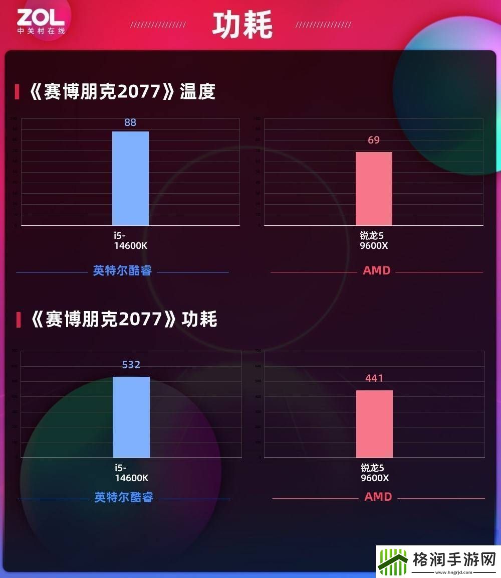 AMD锐龙59600X游戏性能功耗双赢是时候改变对AMD的看法了