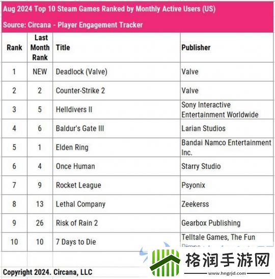 Deadlock荣膺8月美国Steam最热游戏！V社新作官方最新消息震撼发布！