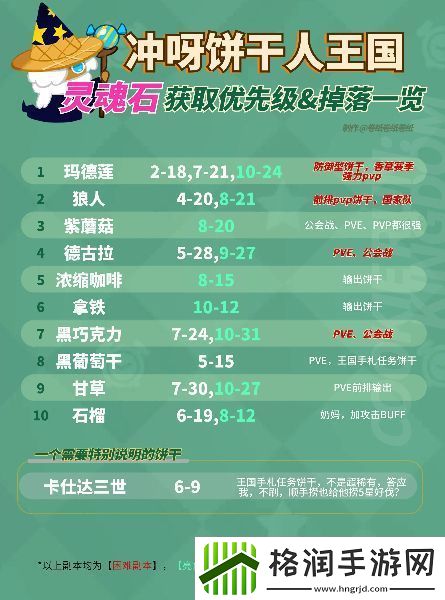 冲呀饼干人王国刷灵魂石优先刷什么