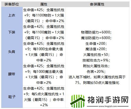 DNF手游舰长的烈焰盾套装强不强