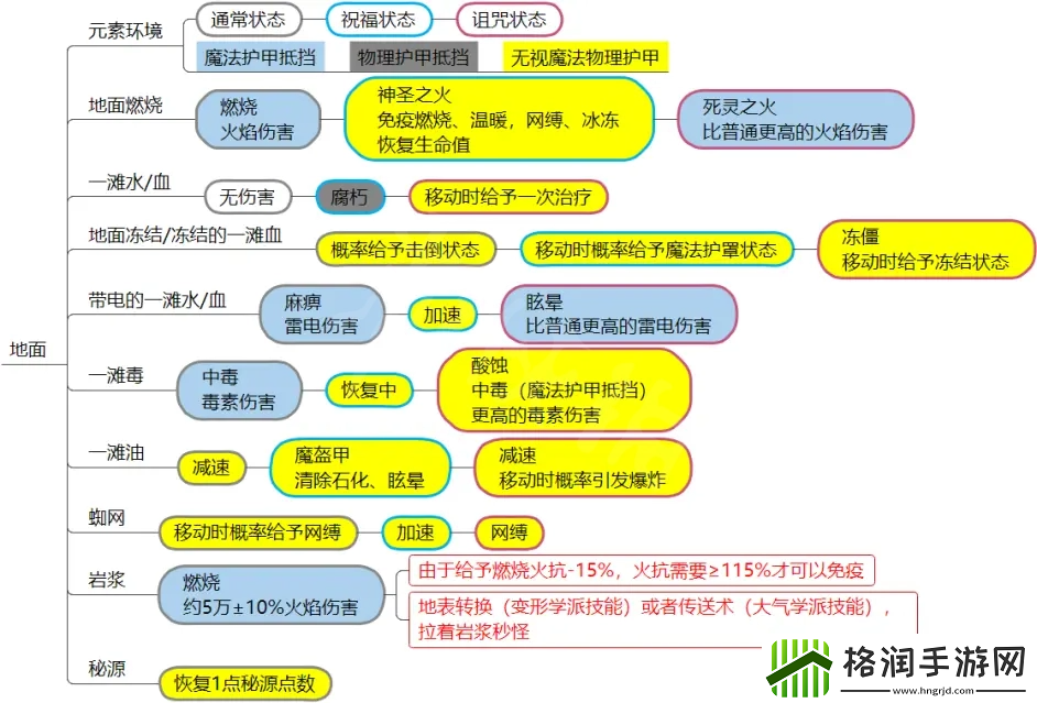 神界原罪2元素环境和DEBUFF介绍
