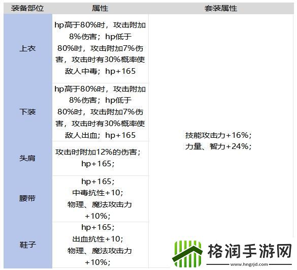 DNF手游达莉雅斯科特的武斗服套装强不强