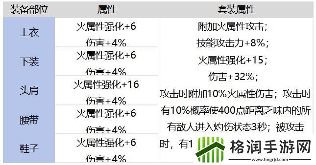 DNF手游愤怒魔女的炙焰战袍套装强不强