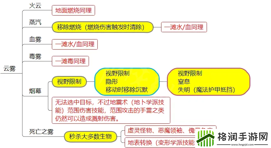 神界原罪2元素环境和DEBUFF介绍