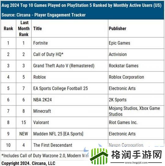 Deadlock荣膺8月美国Steam最热游戏！V社新作官方最新消息震撼发布！