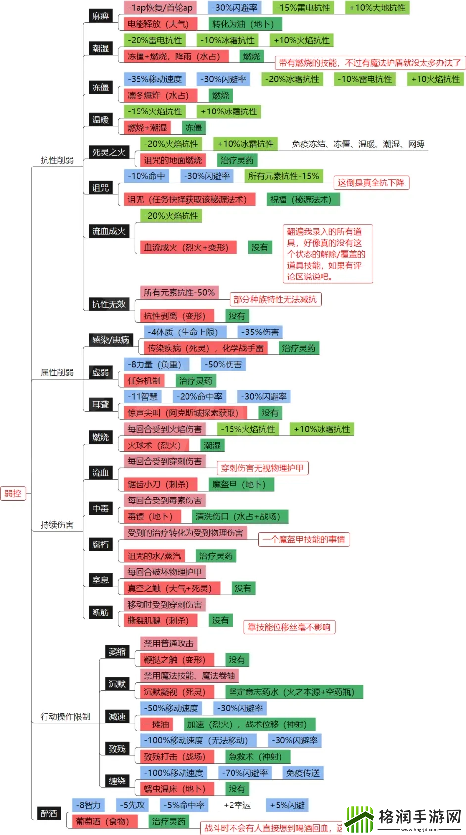 神界原罪2元素环境和DEBUFF介绍