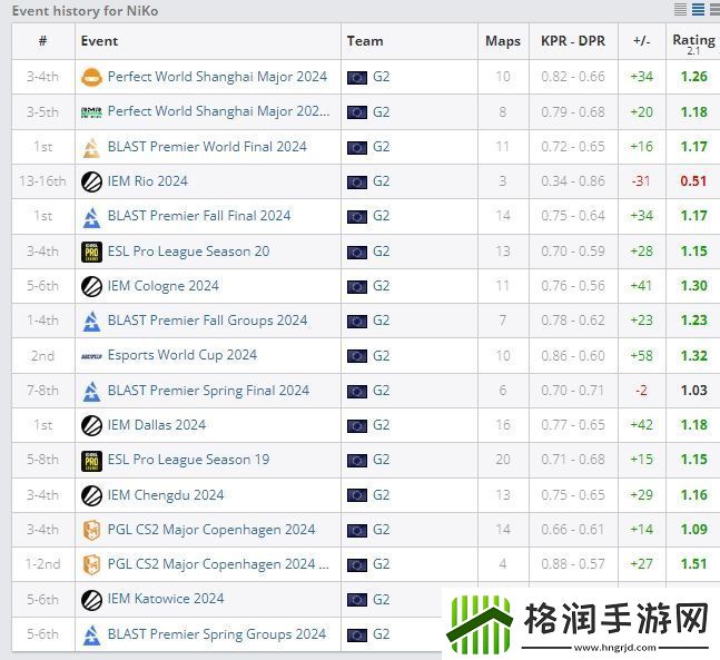 NiKo已连续8年入选HLTV年度最佳选手Top