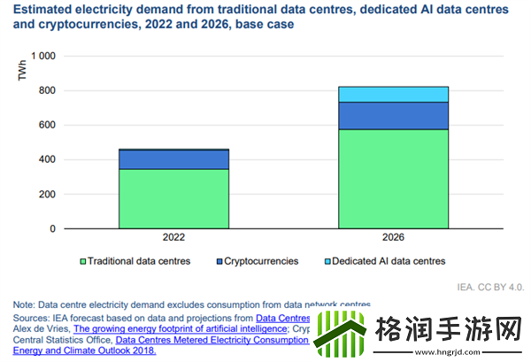 AI正在“吸干”全球电力