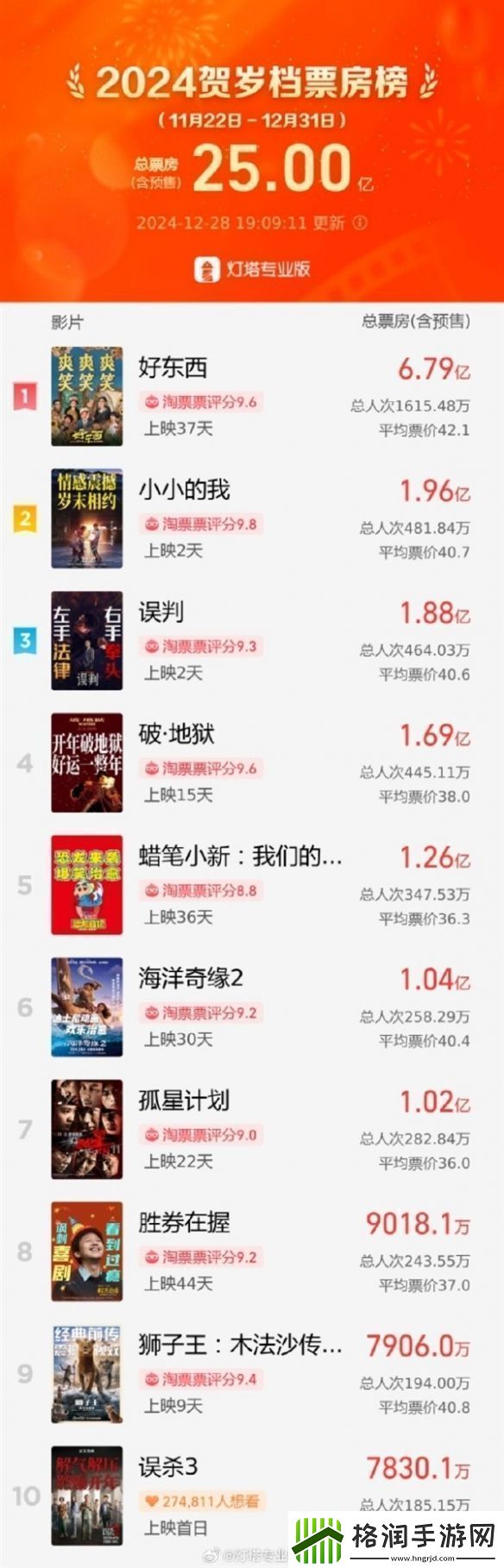 2024贺岁档票房破25亿