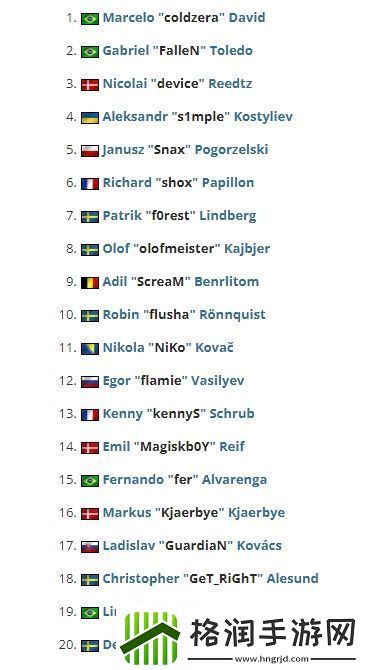 NiKo已连续8年入选HLTV年度最佳选手Top