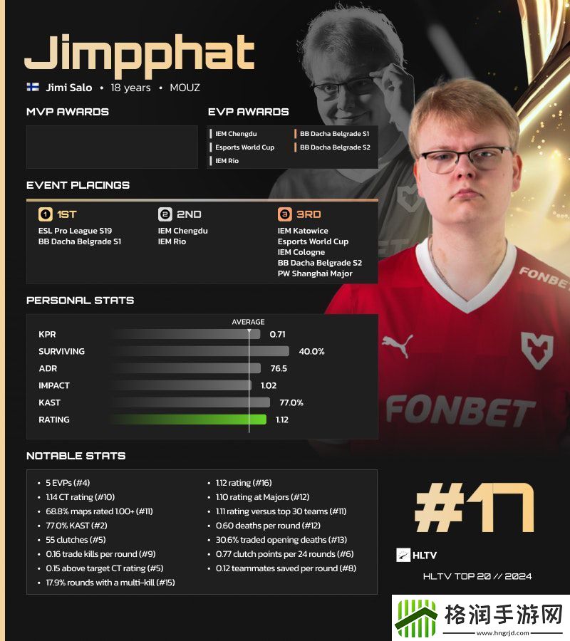 Jimpphat为第四位入选年度最佳选手TOP20的芬兰选手