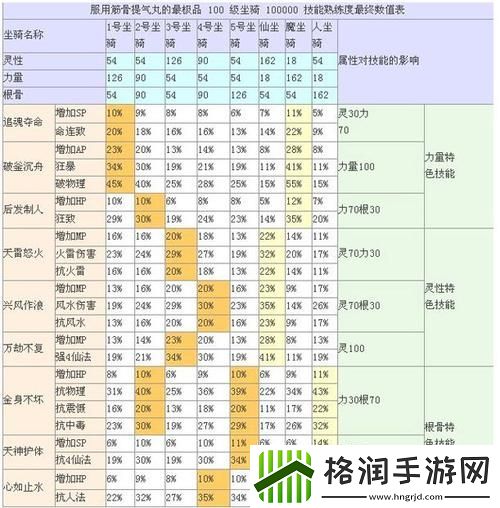大话西游二坐骑熟练