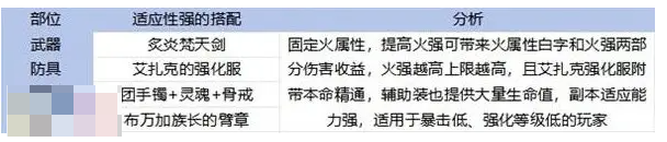 dnf手游65版本红眼毕业装备推荐