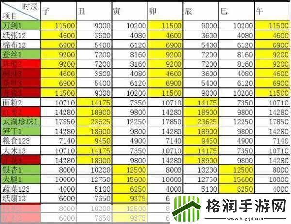 跑商商品价格表