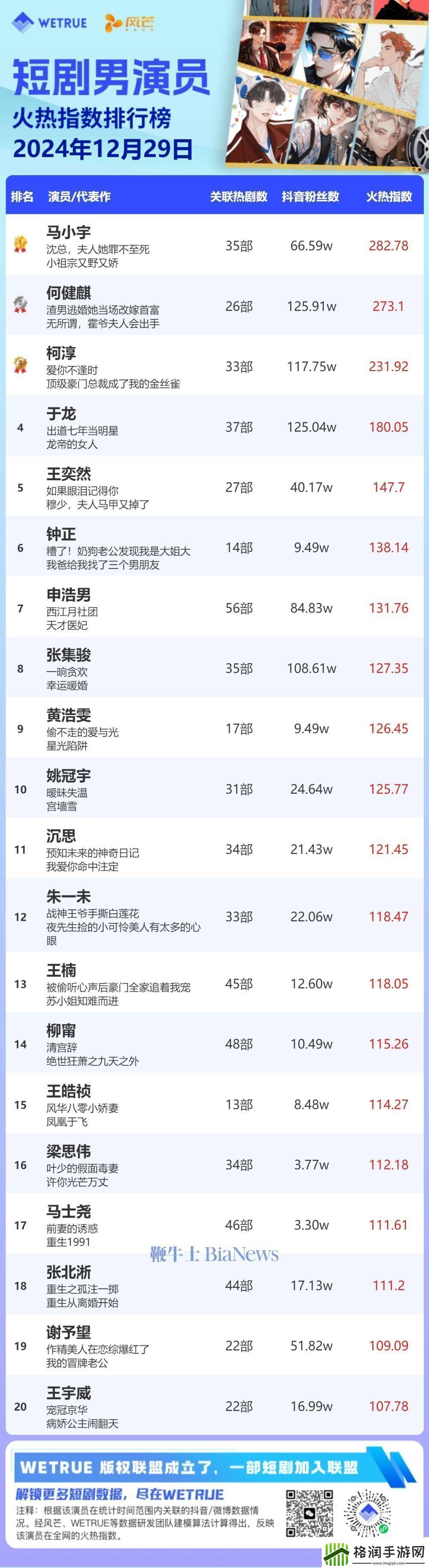 12月29日短剧演员热度榜揭晓