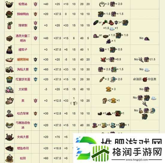 饥荒萌新必备全食谱图鉴分享