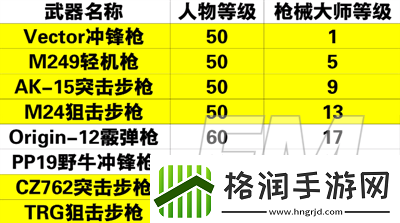 黎明觉醒枪械大师怎么解锁黎明觉醒枪械大师解锁方法介绍