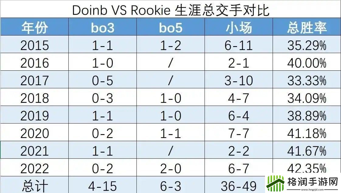 狙击IG赚流量网友统计Doinb与Rookie交手记录