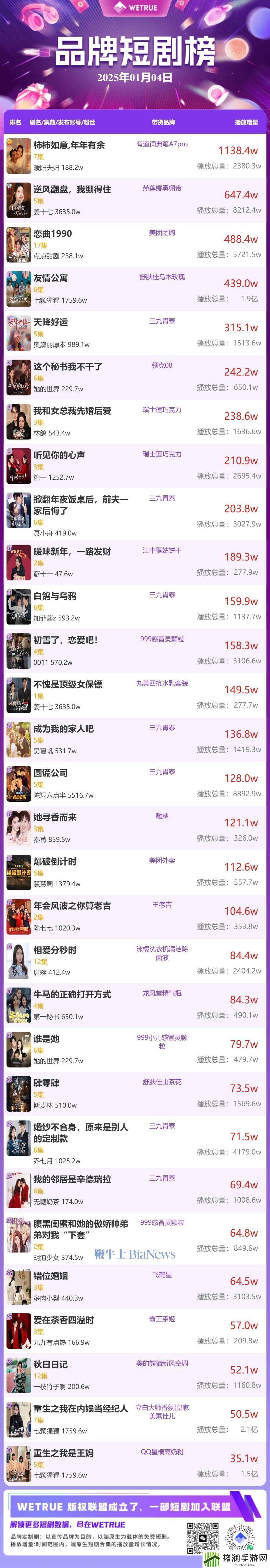 昨日品牌短剧热度榜出炉