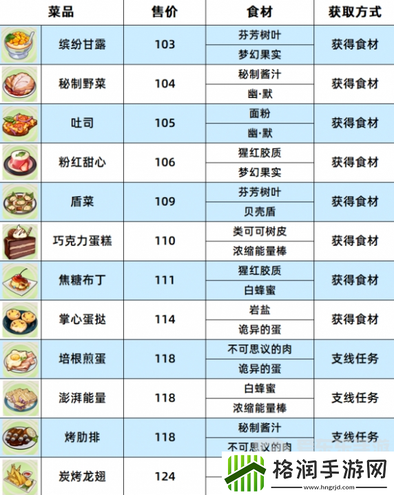 崩坏3数海寻馔一期菜谱有哪些