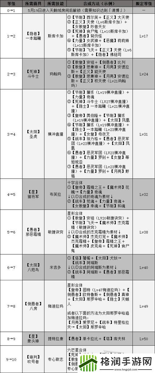 如何快速提升角色等级