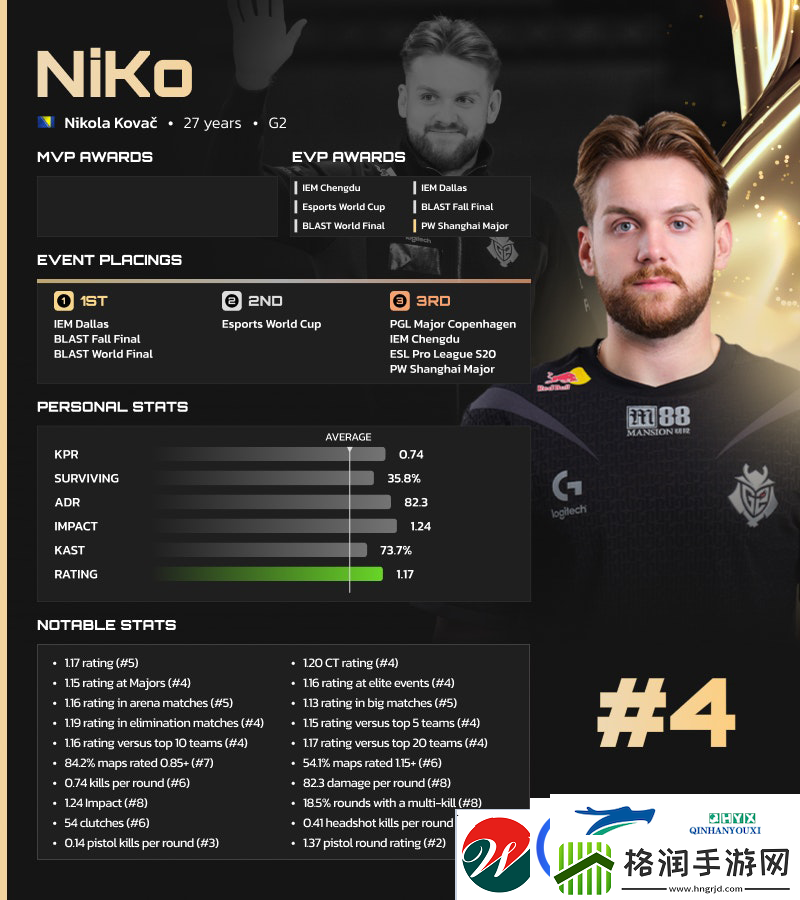 HLTV2024年度最佳选手TOP4