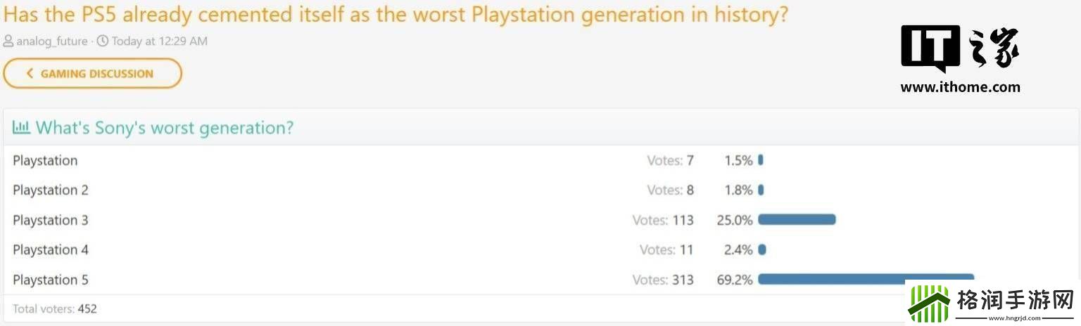 PS5竟成索尼史上“最差”主机