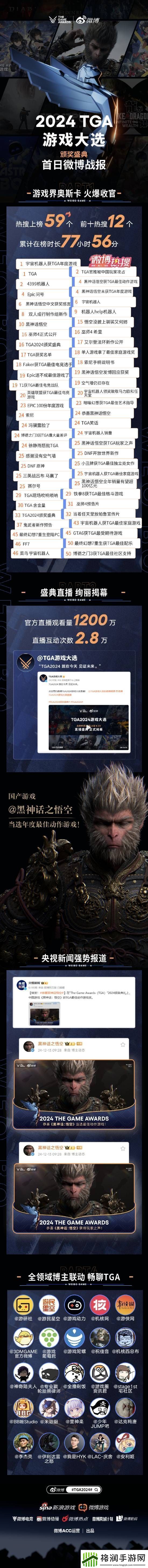 TGA今日微博热搜59个