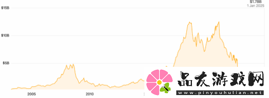 曝育碧市值4年缩水85%!AC影再失败真要解散了