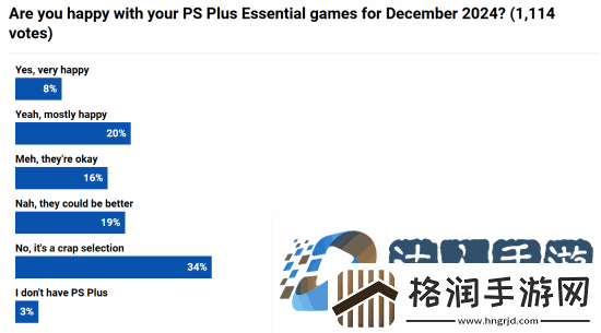 外媒调查本月PS+会免游戏满意度