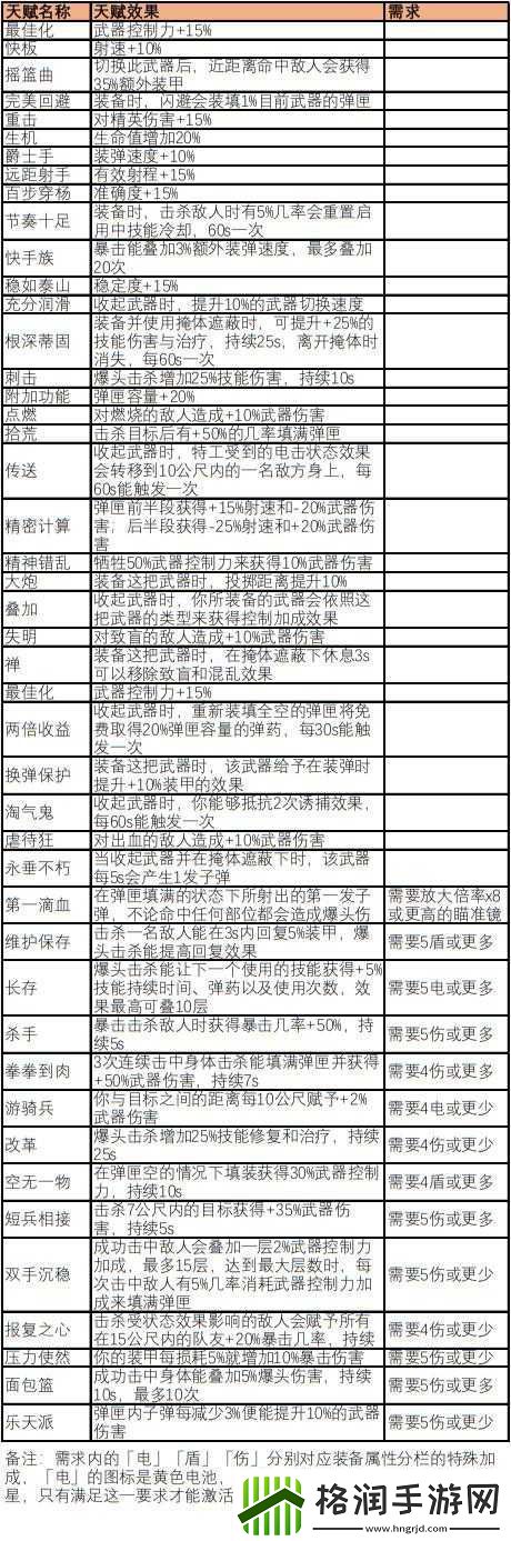 全境封锁2提高伤害攻略