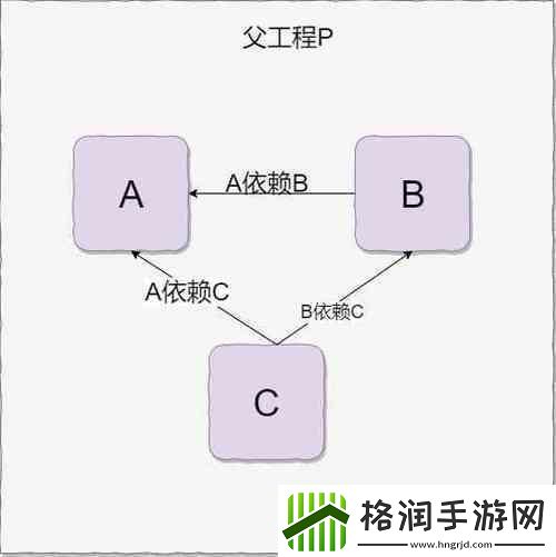 依存关系这玩儿意