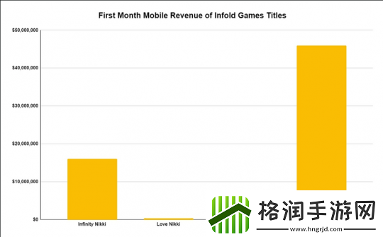 无限暖暖手机端首月玩家支出达1600万美元