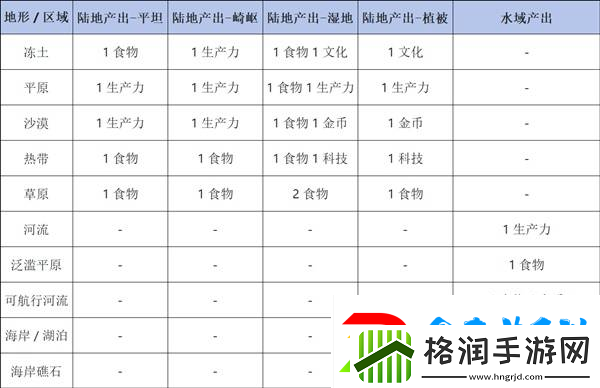 文明7全类型地块产出表及机制详解